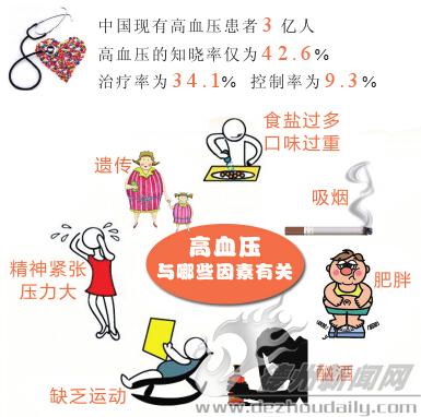 德州高血压年轻化趋势严重 高血压的比例为30%
