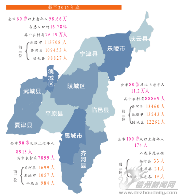 德州长寿老人齐河最多