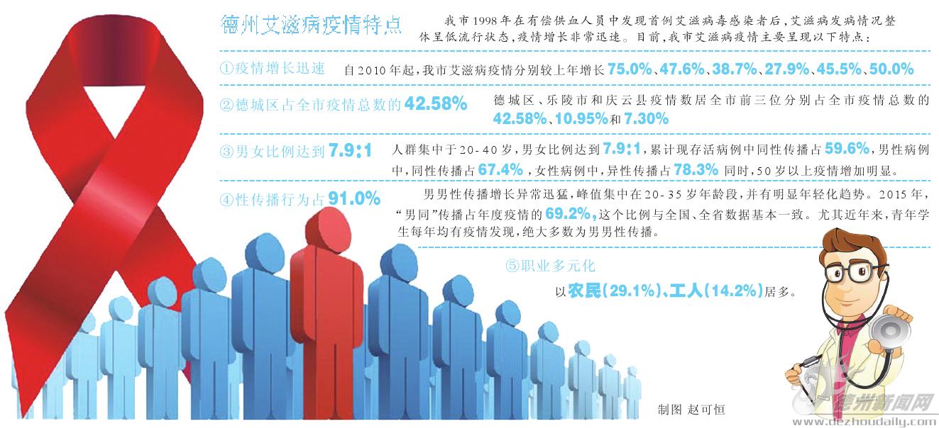 德州艾滋病男女比例7.9:1 同性传播占71%_德州新闻网