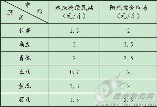 批发蔬菜利润怎样计算