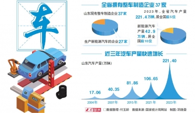 从17.06万辆到221.40万辆，山东汽车开在全国前列
