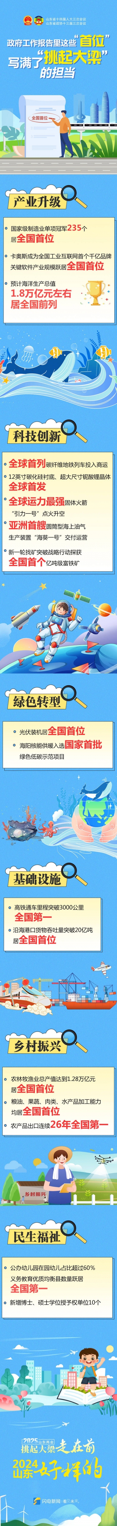 山东省政府工作报告里这些“首位”，写满了“挑起大梁”的担当