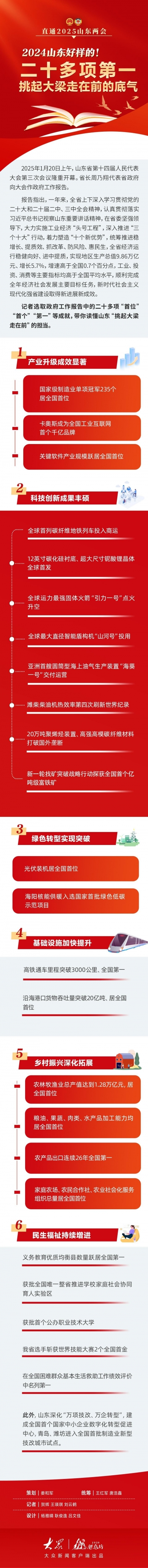 报告速读｜二十多项第一，山东挑起大梁走在前的底气