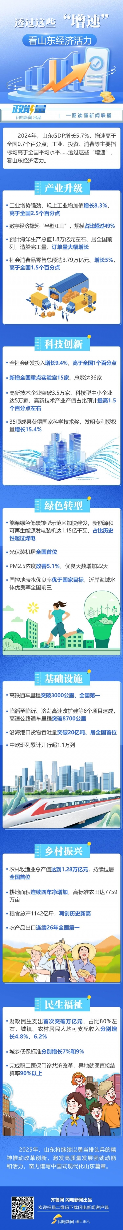 透过这些“增速” 看山东经济活力