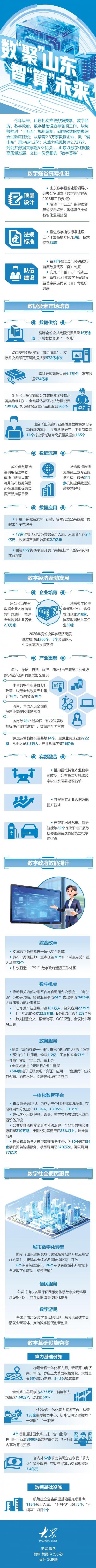 长图｜数字答卷：数“聚”山东 智“算”未来